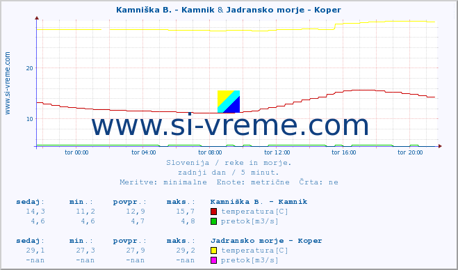 POVPREČJE :: Kamniška B. - Kamnik & Jadransko morje - Koper :: temperatura | pretok | višina :: zadnji dan / 5 minut.