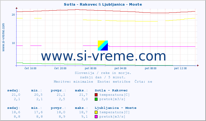 POVPREČJE :: Sotla - Rakovec & Ljubljanica - Moste :: temperatura | pretok | višina :: zadnji dan / 5 minut.