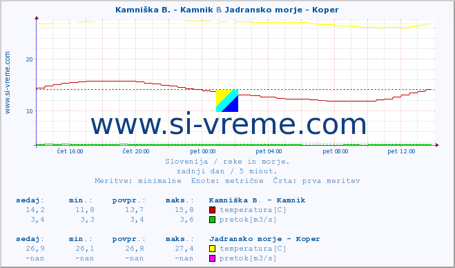 POVPREČJE :: Kamniška B. - Kamnik & Jadransko morje - Koper :: temperatura | pretok | višina :: zadnji dan / 5 minut.