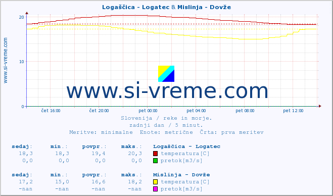 POVPREČJE :: Logaščica - Logatec & Mislinja - Dovže :: temperatura | pretok | višina :: zadnji dan / 5 minut.