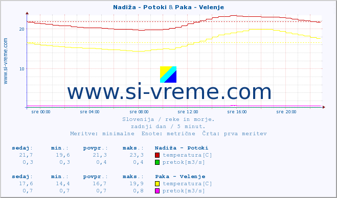 POVPREČJE :: Nadiža - Potoki & Paka - Velenje :: temperatura | pretok | višina :: zadnji dan / 5 minut.