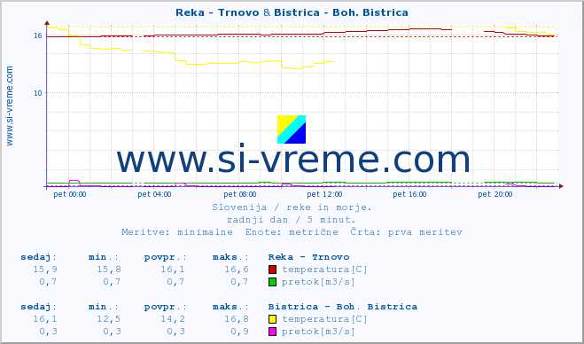 POVPREČJE :: Reka - Trnovo & Bistrica - Boh. Bistrica :: temperatura | pretok | višina :: zadnji dan / 5 minut.