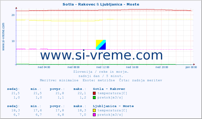 POVPREČJE :: Sotla - Rakovec & Ljubljanica - Moste :: temperatura | pretok | višina :: zadnji dan / 5 minut.