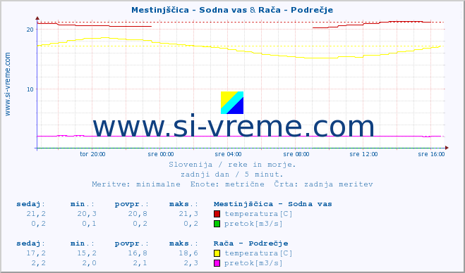 POVPREČJE :: Mestinjščica - Sodna vas & Rača - Podrečje :: temperatura | pretok | višina :: zadnji dan / 5 minut.