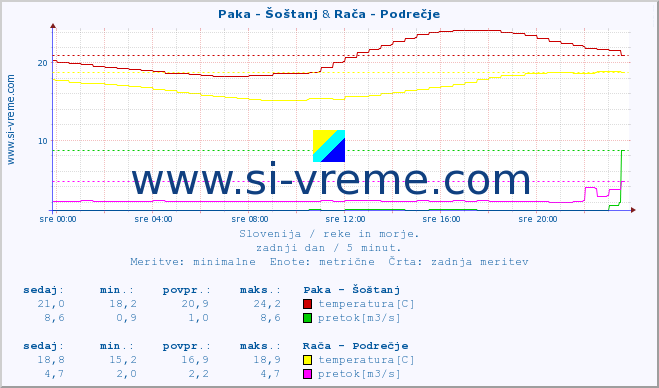 POVPREČJE :: Paka - Šoštanj & Stržen - Gor. Jezero :: temperatura | pretok | višina :: zadnji dan / 5 minut.