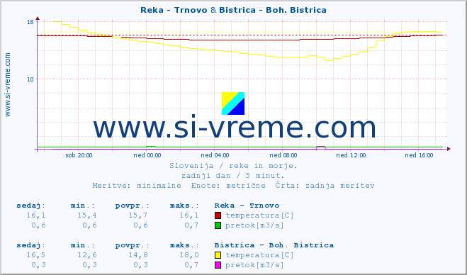 POVPREČJE :: Reka - Trnovo & Bistrica - Boh. Bistrica :: temperatura | pretok | višina :: zadnji dan / 5 minut.