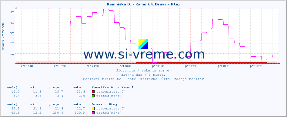 POVPREČJE :: Stržen - Gor. Jezero & Drava - Ptuj :: temperatura | pretok | višina :: zadnji dan / 5 minut.