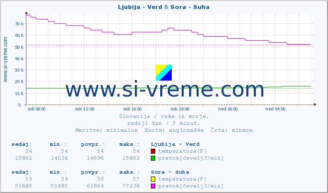 POVPREČJE :: Ljubija - Verd & Sora - Suha :: temperatura | pretok | višina :: zadnji dan / 5 minut.