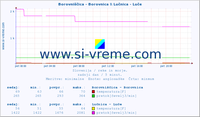 POVPREČJE :: Borovniščica - Borovnica & Lučnica - Luče :: temperatura | pretok | višina :: zadnji dan / 5 minut.