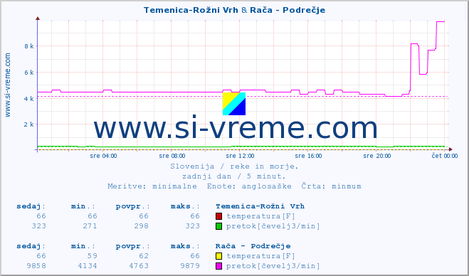 POVPREČJE :: Temenica-Rožni Vrh & Rača - Podrečje :: temperatura | pretok | višina :: zadnji dan / 5 minut.