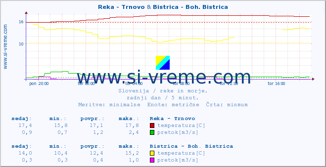 POVPREČJE :: Reka - Trnovo & Bistrica - Boh. Bistrica :: temperatura | pretok | višina :: zadnji dan / 5 minut.
