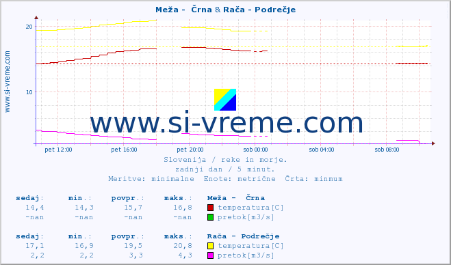 POVPREČJE :: Meža -  Črna & Rača - Podrečje :: temperatura | pretok | višina :: zadnji dan / 5 minut.