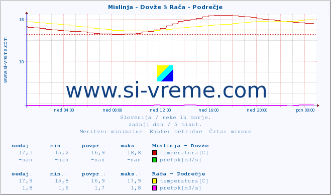 POVPREČJE :: Mislinja - Dovže & Rača - Podrečje :: temperatura | pretok | višina :: zadnji dan / 5 minut.