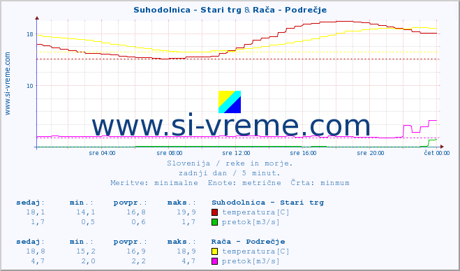 POVPREČJE :: Suhodolnica - Stari trg & Rača - Podrečje :: temperatura | pretok | višina :: zadnji dan / 5 minut.