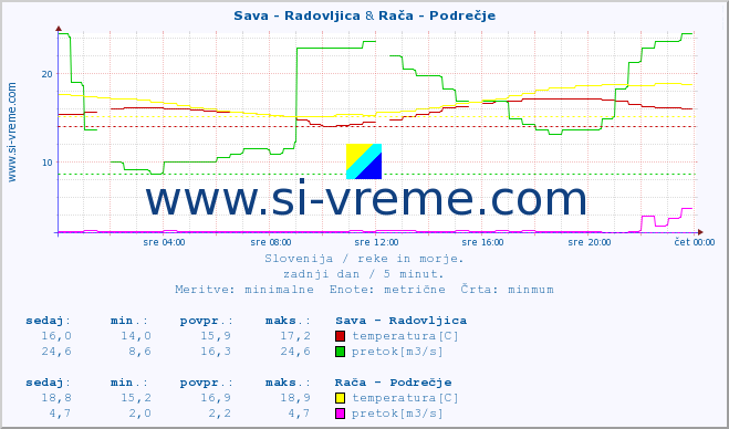 POVPREČJE :: Sava - Radovljica & Rača - Podrečje :: temperatura | pretok | višina :: zadnji dan / 5 minut.