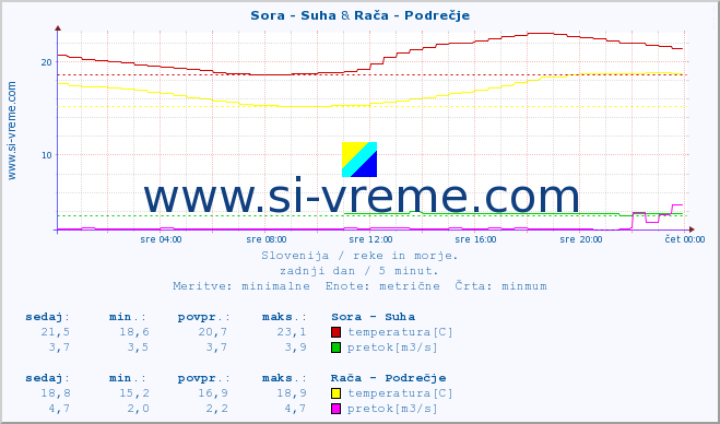 POVPREČJE :: Sora - Suha & Rača - Podrečje :: temperatura | pretok | višina :: zadnji dan / 5 minut.