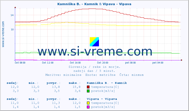 POVPREČJE :: Kamniška B. - Kamnik & Vipava - Vipava :: temperatura | pretok | višina :: zadnji dan / 5 minut.