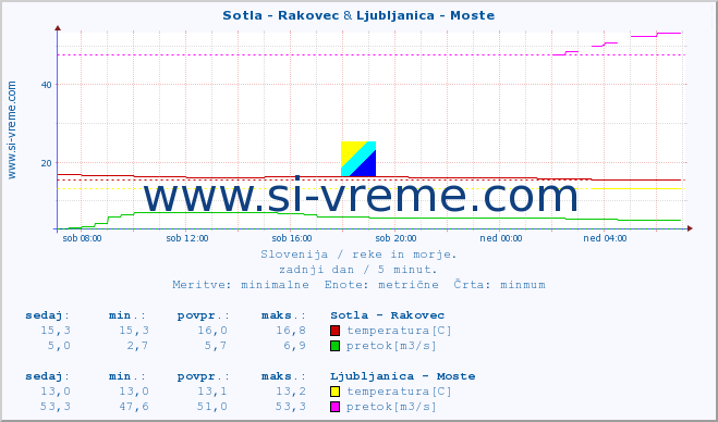 POVPREČJE :: Sotla - Rakovec & Ljubljanica - Moste :: temperatura | pretok | višina :: zadnji dan / 5 minut.