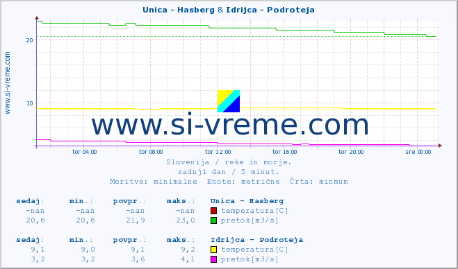 POVPREČJE :: Unica - Hasberg & Idrijca - Podroteja :: temperatura | pretok | višina :: zadnji dan / 5 minut.