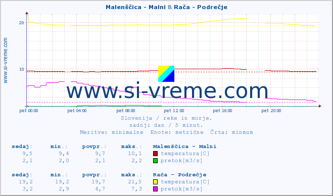 POVPREČJE :: Malenščica - Malni & Rača - Podrečje :: temperatura | pretok | višina :: zadnji dan / 5 minut.