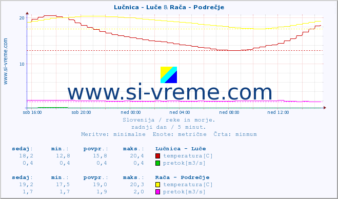 POVPREČJE :: Lučnica - Luče & Rača - Podrečje :: temperatura | pretok | višina :: zadnji dan / 5 minut.