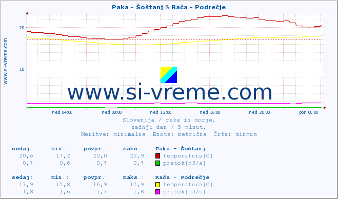 POVPREČJE :: Paka - Šoštanj & Stržen - Gor. Jezero :: temperatura | pretok | višina :: zadnji dan / 5 minut.