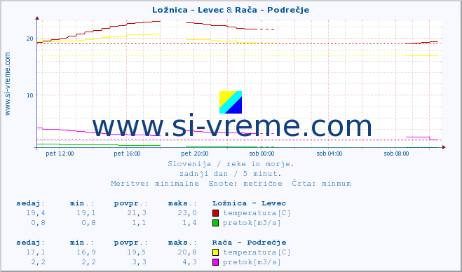 POVPREČJE :: Ložnica - Levec & Rača - Podrečje :: temperatura | pretok | višina :: zadnji dan / 5 minut.