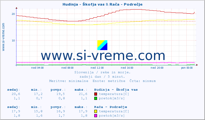 POVPREČJE :: Hudinja - Škofja vas & Rača - Podrečje :: temperatura | pretok | višina :: zadnji dan / 5 minut.