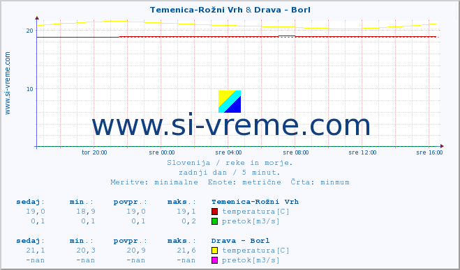 POVPREČJE :: Temenica-Rožni Vrh & Drava - Borl :: temperatura | pretok | višina :: zadnji dan / 5 minut.