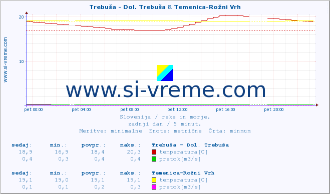 POVPREČJE :: Trebuša - Dol. Trebuša & Temenica-Rožni Vrh :: temperatura | pretok | višina :: zadnji dan / 5 minut.