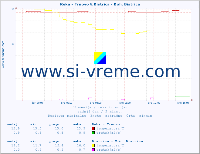 POVPREČJE :: Reka - Trnovo & Bistrica - Boh. Bistrica :: temperatura | pretok | višina :: zadnji dan / 5 minut.