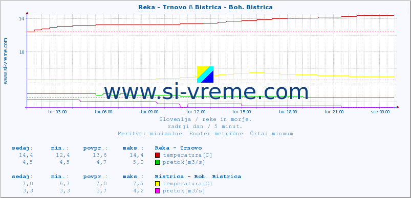 POVPREČJE :: Reka - Trnovo & Bistrica - Boh. Bistrica :: temperatura | pretok | višina :: zadnji dan / 5 minut.