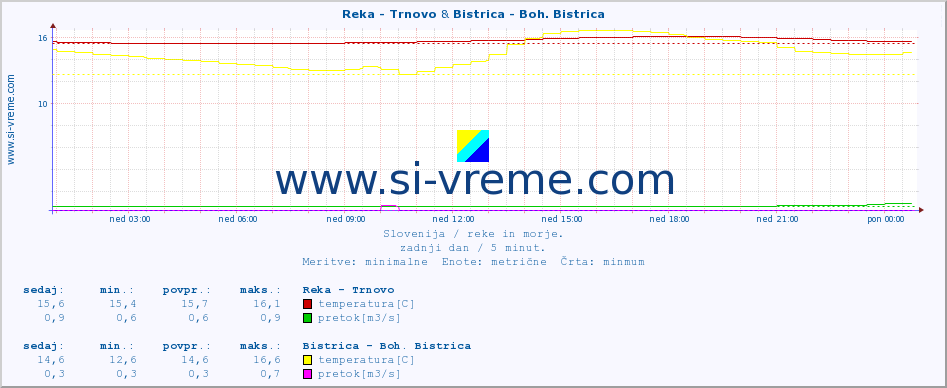 POVPREČJE :: Reka - Trnovo & Bistrica - Boh. Bistrica :: temperatura | pretok | višina :: zadnji dan / 5 minut.