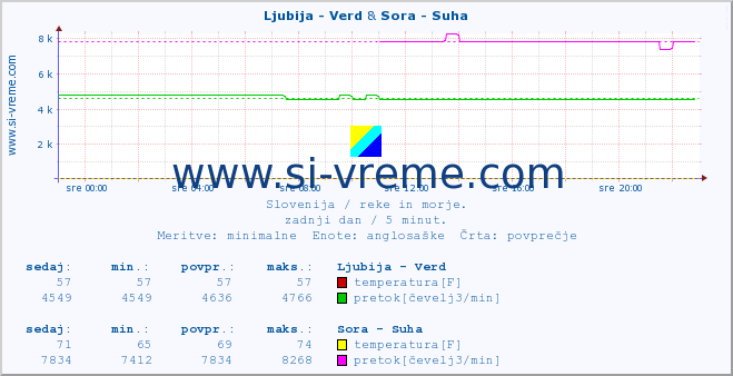 POVPREČJE :: Ljubija - Verd & Sora - Suha :: temperatura | pretok | višina :: zadnji dan / 5 minut.