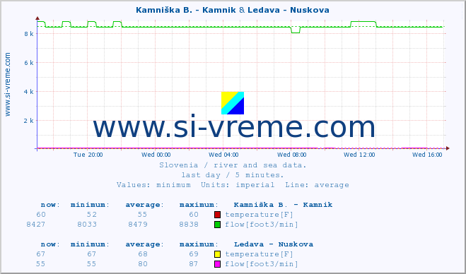  :: Kamniška B. - Kamnik & Ledava - Nuskova :: temperature | flow | height :: last day / 5 minutes.