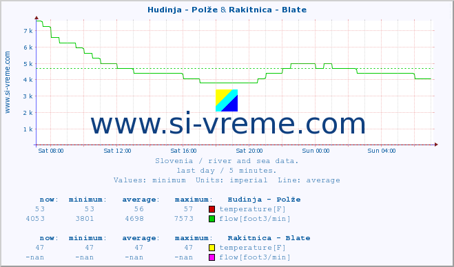  :: Hudinja - Polže & Rakitnica - Blate :: temperature | flow | height :: last day / 5 minutes.