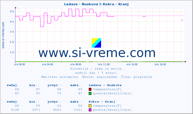 POVPREČJE :: Ledava - Nuskova & Kokra - Kranj :: temperatura | pretok | višina :: zadnji dan / 5 minut.