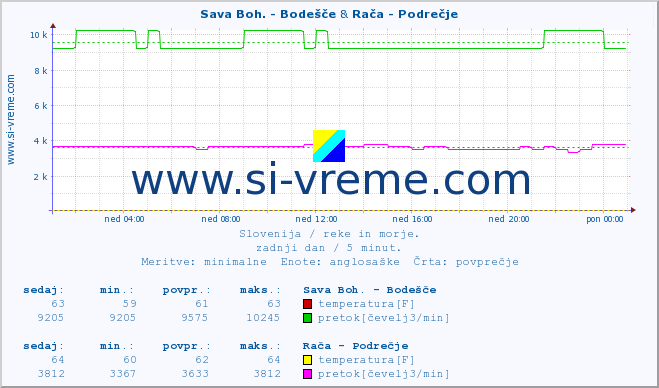 POVPREČJE :: Sava Boh. - Bodešče & Savinja - Letuš :: temperatura | pretok | višina :: zadnji dan / 5 minut.