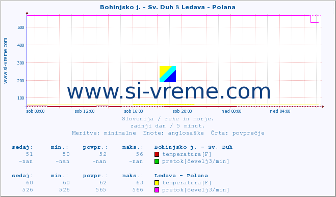 POVPREČJE :: Bohinjsko j. - Sv. Duh & Ledava - Polana :: temperatura | pretok | višina :: zadnji dan / 5 minut.