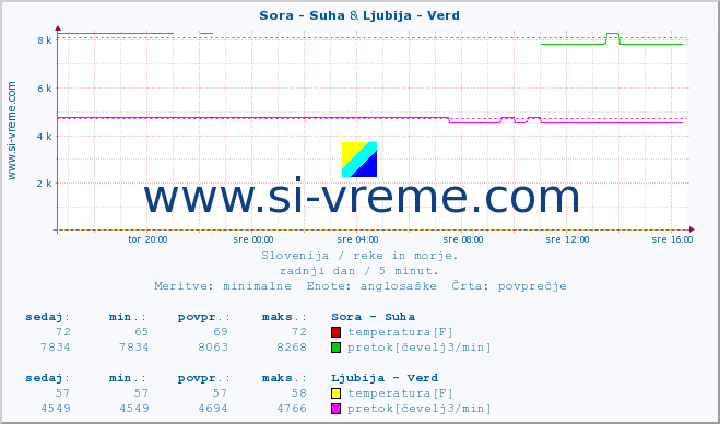 POVPREČJE :: Sora - Suha & Ljubija - Verd :: temperatura | pretok | višina :: zadnji dan / 5 minut.