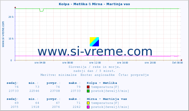 POVPREČJE :: Kolpa - Metlika & Mirna - Martinja vas :: temperatura | pretok | višina :: zadnji dan / 5 minut.