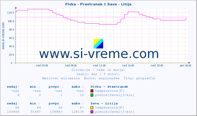 POVPREČJE :: Pivka - Prestranek & Sava - Litija :: temperatura | pretok | višina :: zadnji dan / 5 minut.