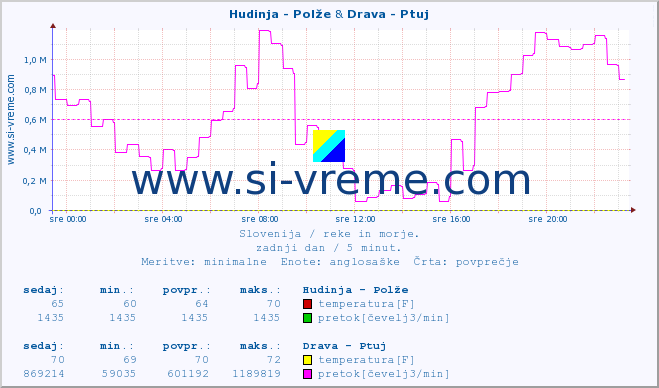 POVPREČJE :: Hudinja - Polže & Drava - Ptuj :: temperatura | pretok | višina :: zadnji dan / 5 minut.