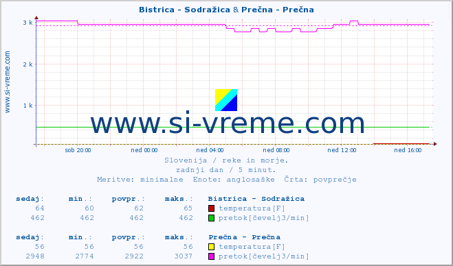 POVPREČJE :: Bistrica - Sodražica & Prečna - Prečna :: temperatura | pretok | višina :: zadnji dan / 5 minut.