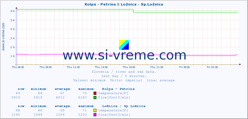  :: Kolpa - Petrina & Ložnica - Sp.Ložnica :: temperature | flow | height :: last day / 5 minutes.