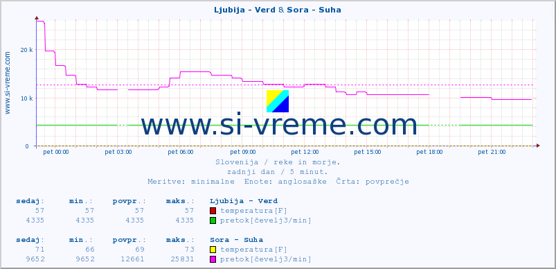 POVPREČJE :: Ljubija - Verd & Sora - Suha :: temperatura | pretok | višina :: zadnji dan / 5 minut.