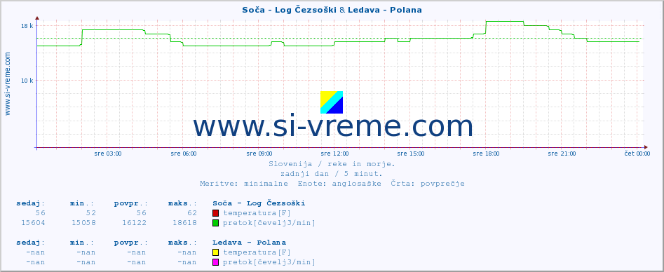 POVPREČJE :: Soča - Log Čezsoški & Ledava - Polana :: temperatura | pretok | višina :: zadnji dan / 5 minut.