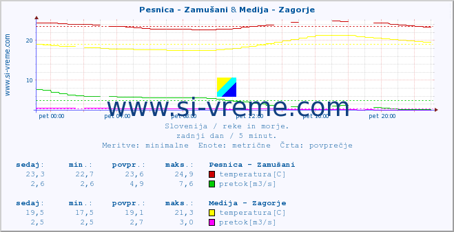 POVPREČJE :: Pesnica - Zamušani & Medija - Zagorje :: temperatura | pretok | višina :: zadnji dan / 5 minut.