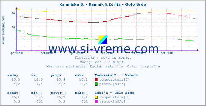 POVPREČJE :: Kamniška B. - Kamnik & Idrija - Golo Brdo :: temperatura | pretok | višina :: zadnji dan / 5 minut.