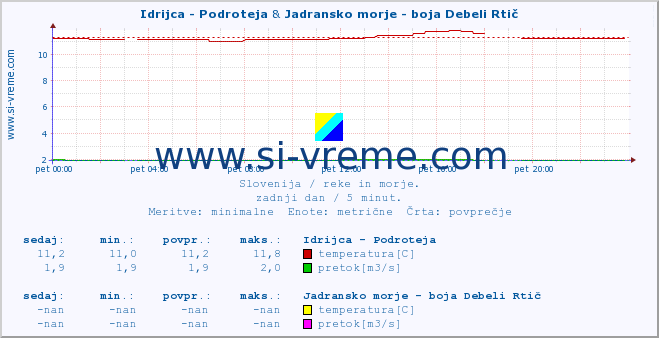 POVPREČJE :: Idrijca - Podroteja & Jadransko morje - boja Debeli Rtič :: temperatura | pretok | višina :: zadnji dan / 5 minut.